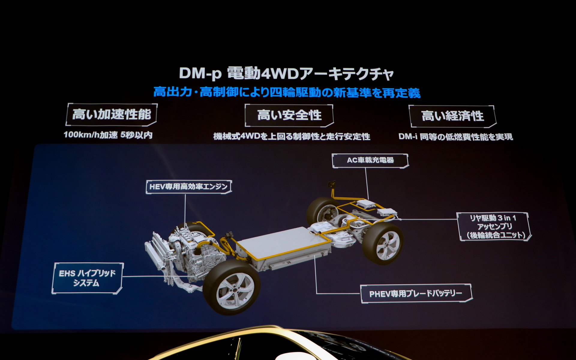 DM-pのpはパワフルの意味。電動4WDプラットフォームで0-100km/h加速は5秒以内を実現。またFWDと4WDを自動で制御して常に最適な状態を維持する