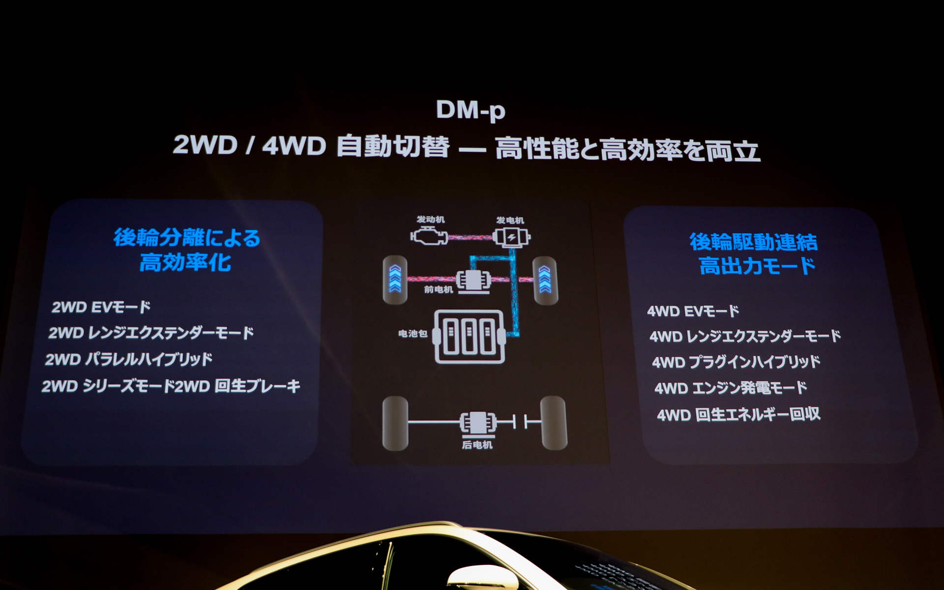 DM-pのpはパワフルの意味。電動4WDプラットフォームで0-100km/h加速は5秒以内を実現。またFWDと4WDを自動で制御して常に最適な状態を維持する