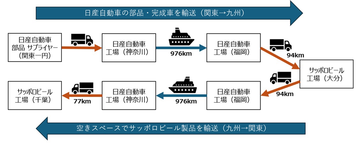 往復輸送のスキームについて