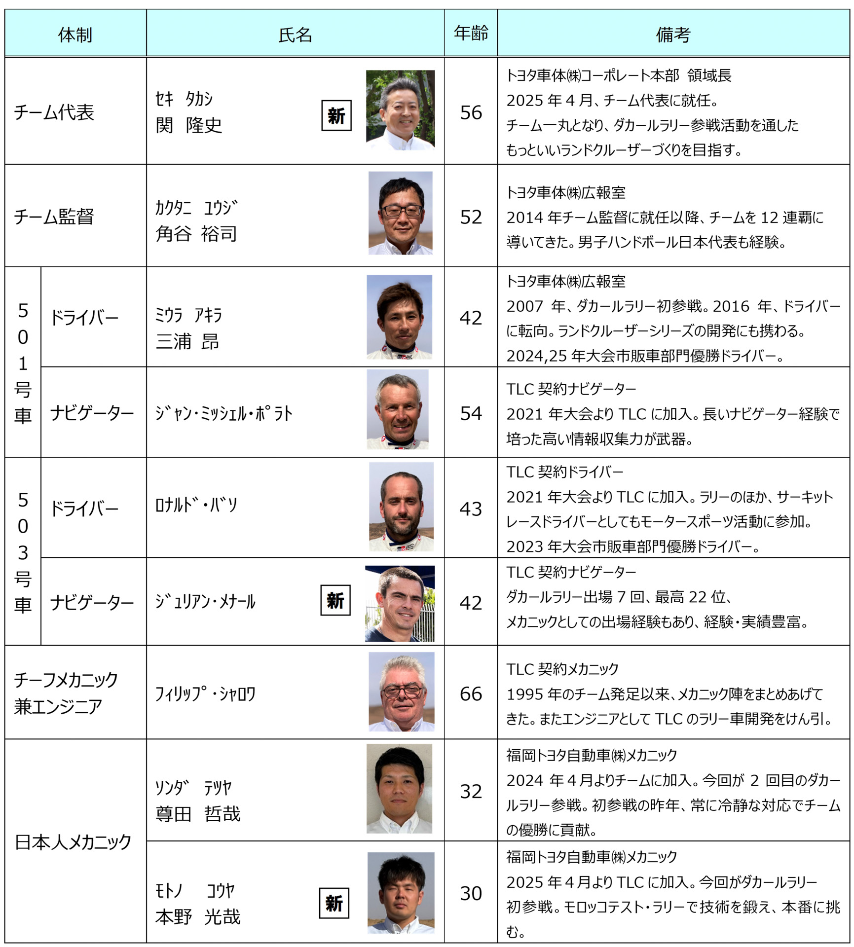 チーム名称:TEAM LAND CRUISER TOYOTA AUTO BODY（略称:TLC）：フランス人メカニック、スタッフを含む計27 名で参戦＊年齢は2025年12月1日時点