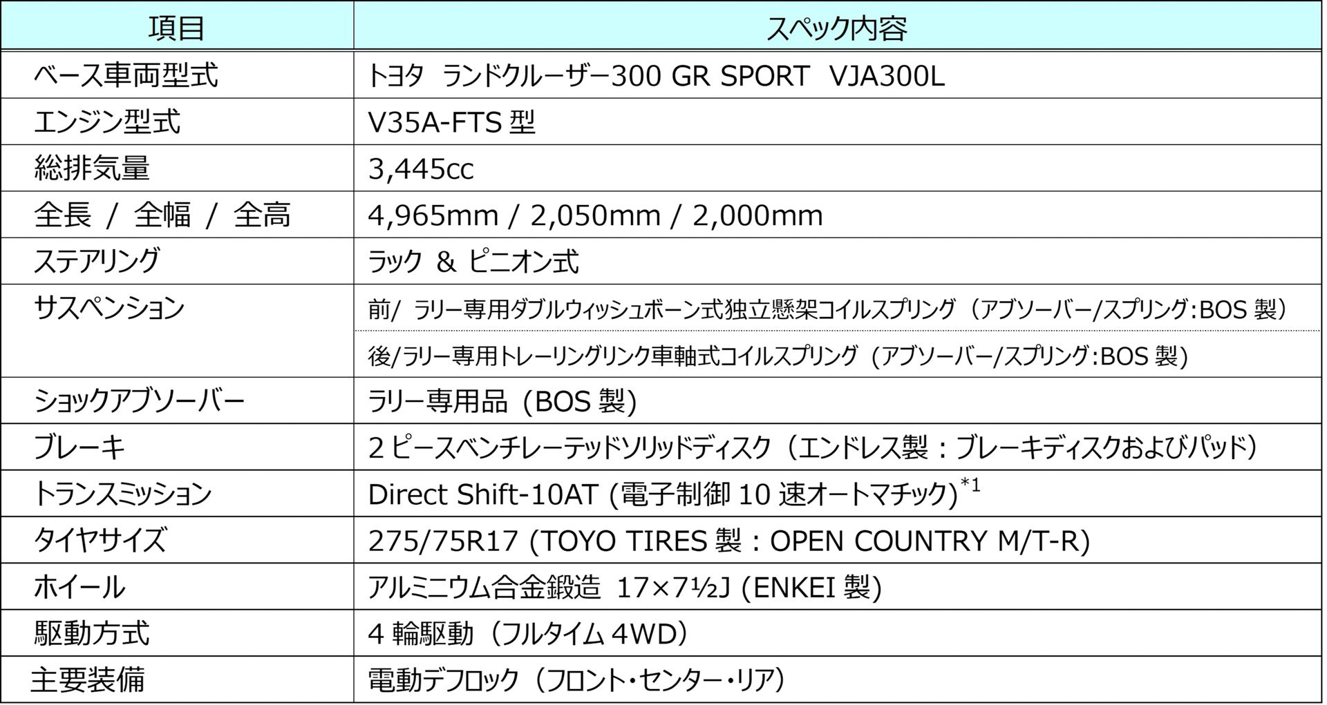 【ランクルーザー300 GR SPORT ダカールラリー2026 仕様車スペック】*1）車両規則に基づくラリー専用制御にて1速～8速（後進シフト付）までのマニュアルモードで操作