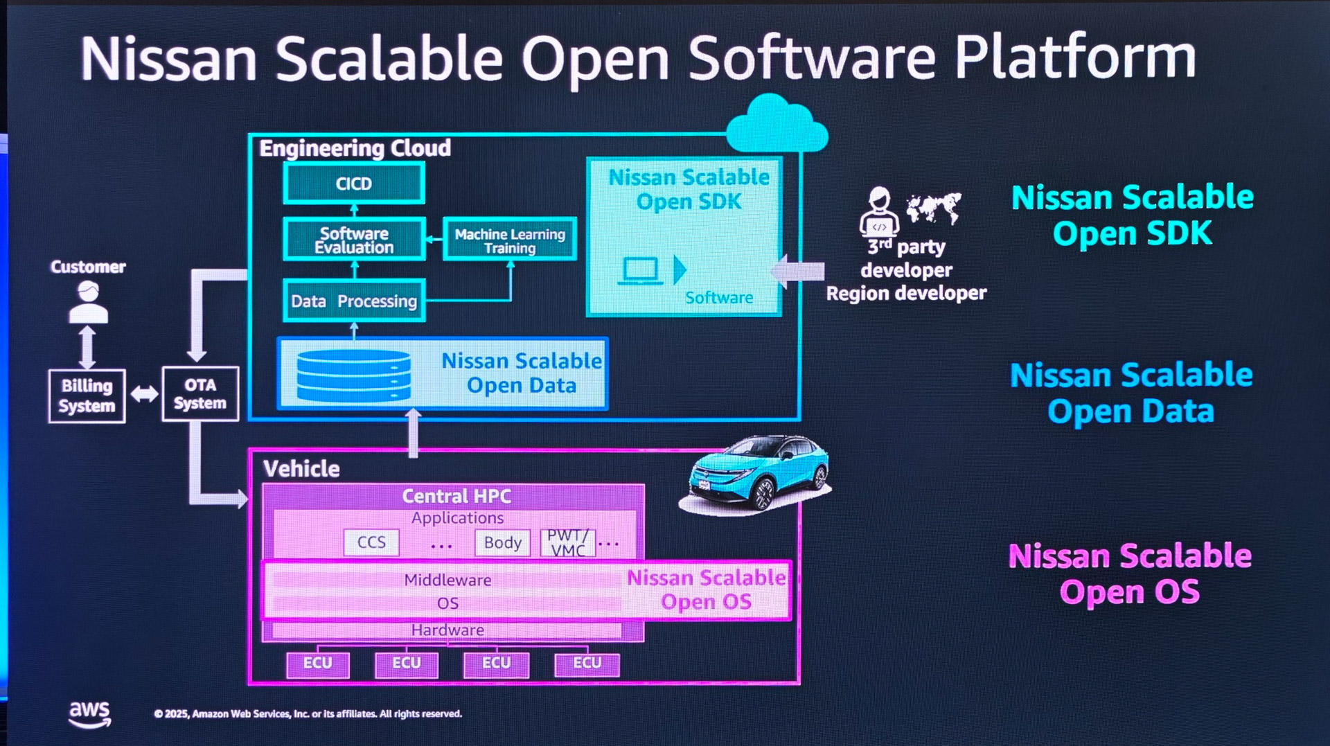 Nissan Scalable Open Software Platform