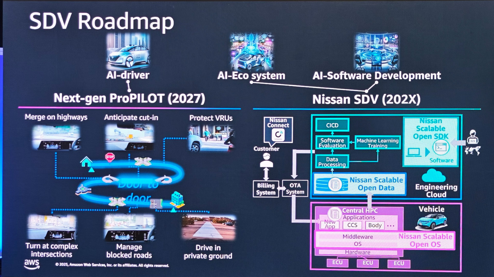 日産自動車のSDV開発ロードマップ