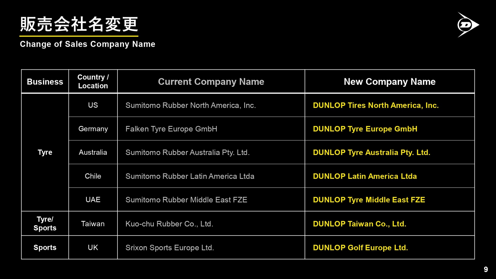 ブランド価値をより高めるために、グローバルで販売拠点の社名にダンロップを冠していくという