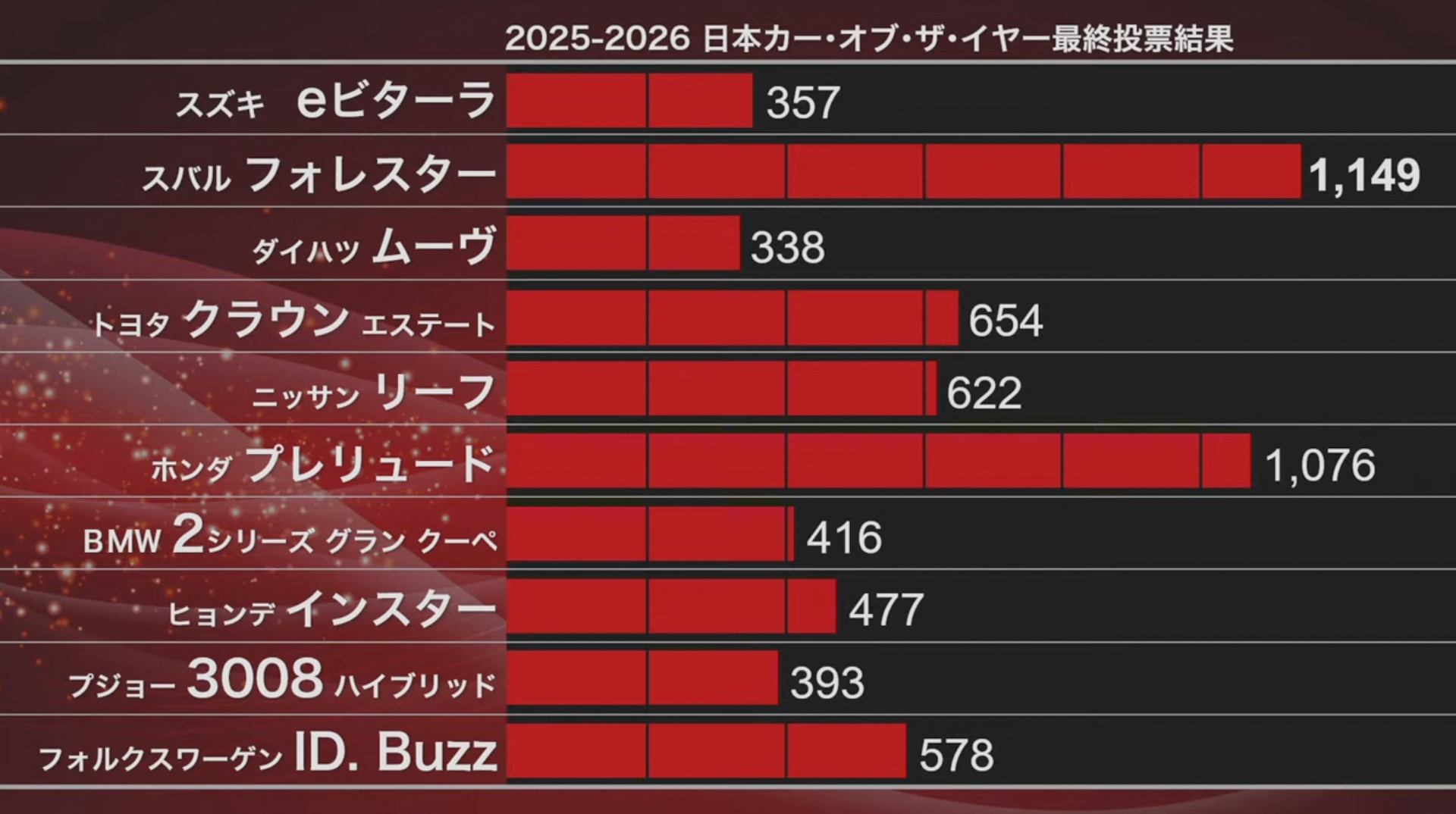 2025-2026 日本カー・オブ・ザ・イヤー最終投票結果