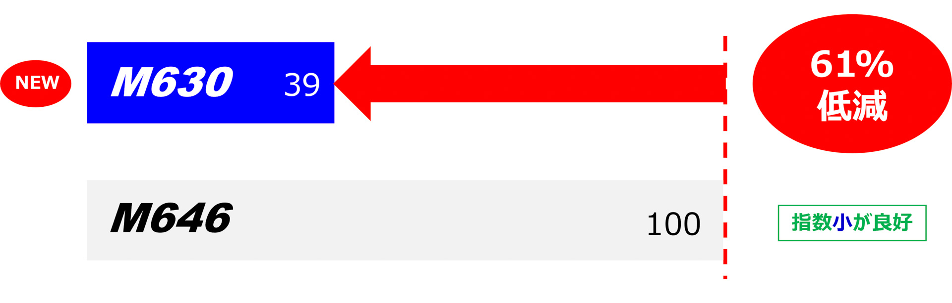肩落ち摩耗を61%低減