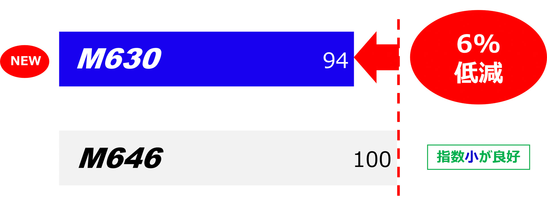 転がり抵抗は6%低減