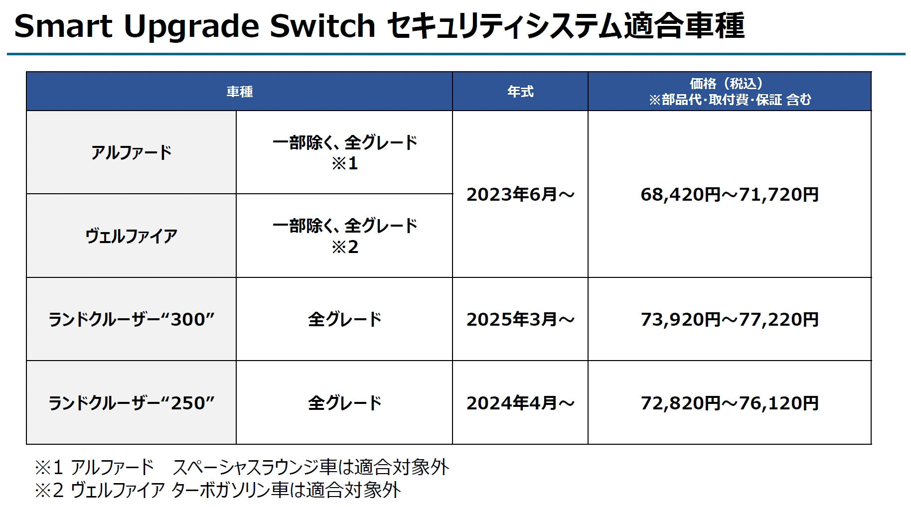 「Smart Upgrade Switch セキュリティシステム」の対象モデルと価格