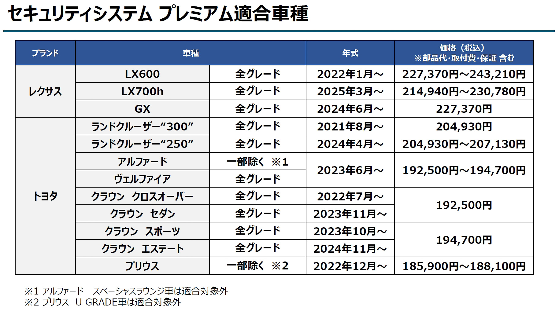 「セキュリティシステムプレミアム」の対象モデルと価格