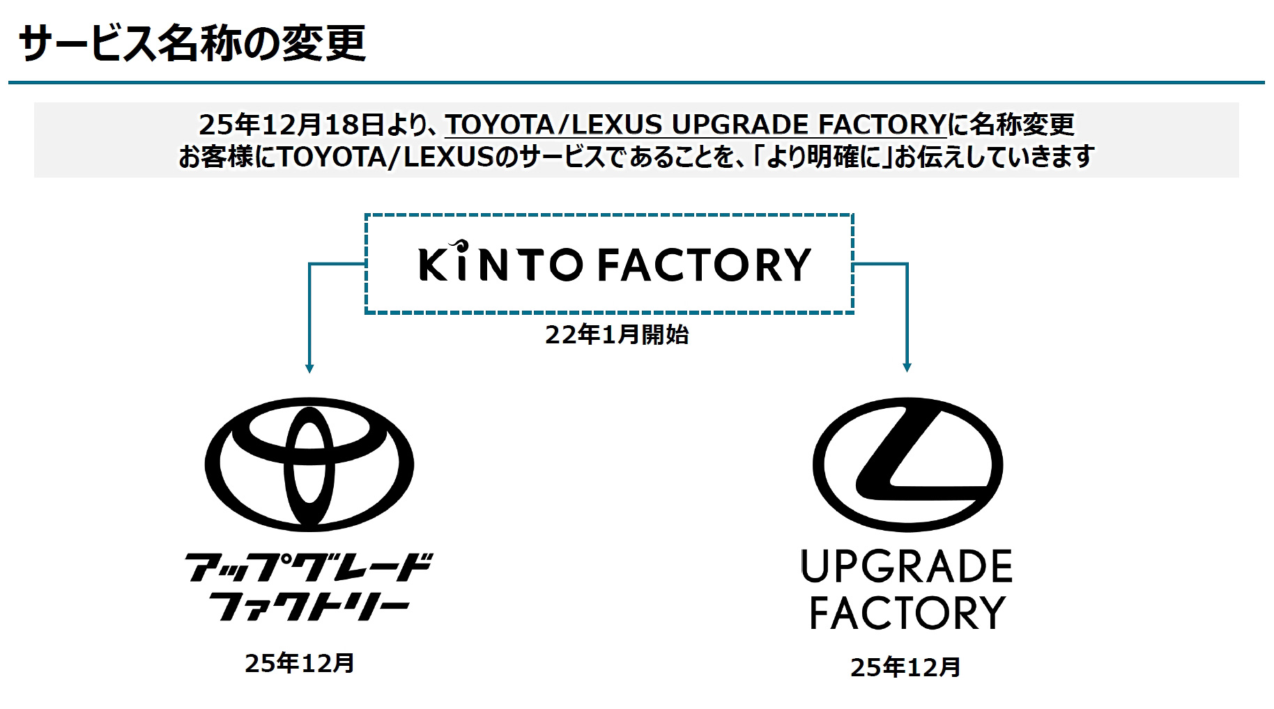 2025年12月からアップグレードサービスの名称が「KINTO FACTORY」から「TOYOTA UPGRADE FACTORY」「LEXUS UPGRADE FACTORY」に変更