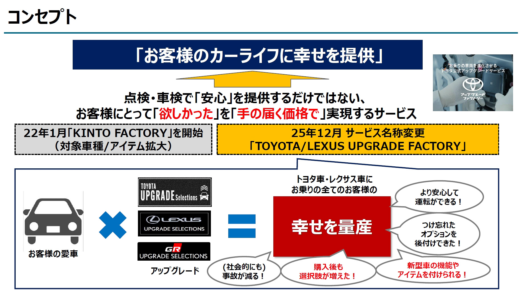 アップグレードファクトリーのコンセプト。新車購入後に進化した安全技術や購入時に付け忘れたり、あとから登場した各種装備を追加可能にして愛車の価値や魅力を高めることが可能