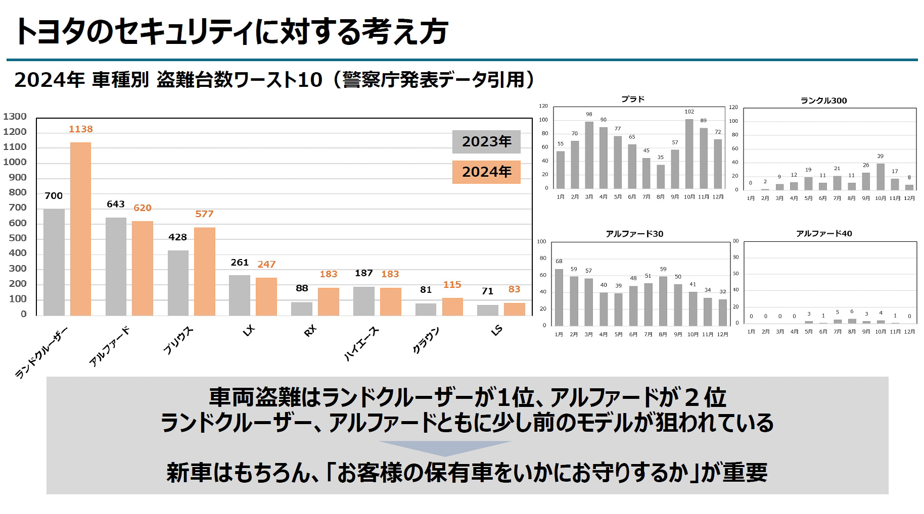 車種別で見た盗難台数のランキングを精査したところ、最新モデルよりも少し古いモデルが狙われていることが判明した