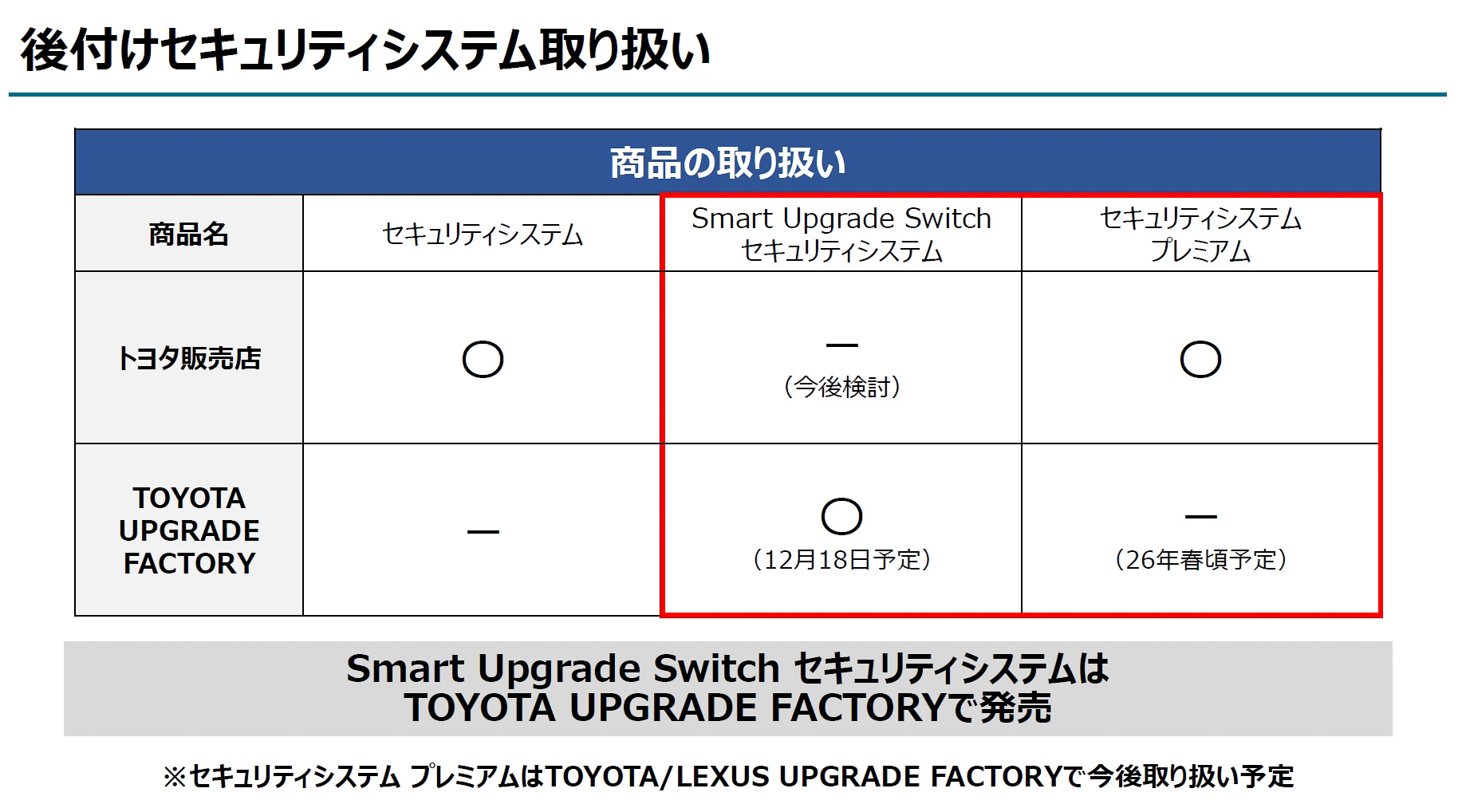後付けセキュリティシステムのラインアップ。アップグレードファクトリーで新たに取り扱われることになった2アイテムは従来からの「CANインベーダー」に加え、「キーコピー」や「ゲームボーイ（通称）」など5種類の盗難手口に対応する