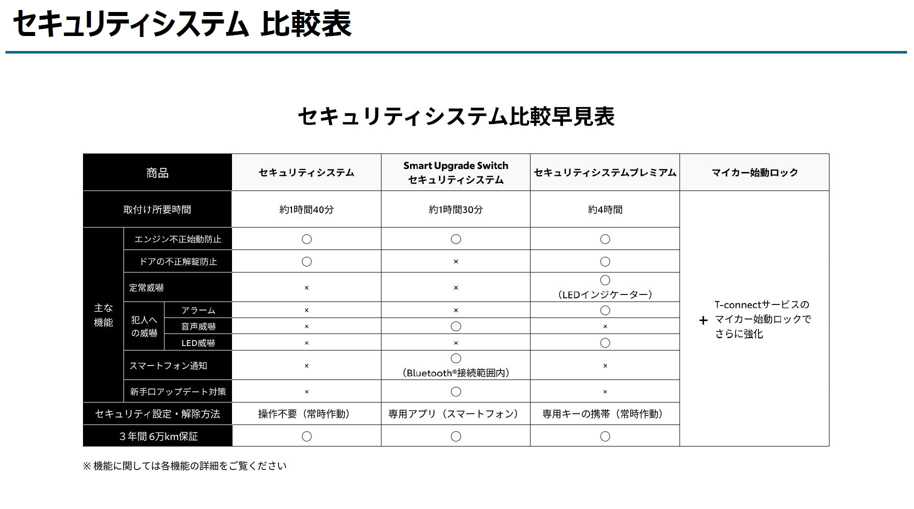 トヨタが用意している後付けセキュリティシステム4種類の比較早見表。セキュリティシステムプレミアムは取り付け作業に約4時間が必要となる