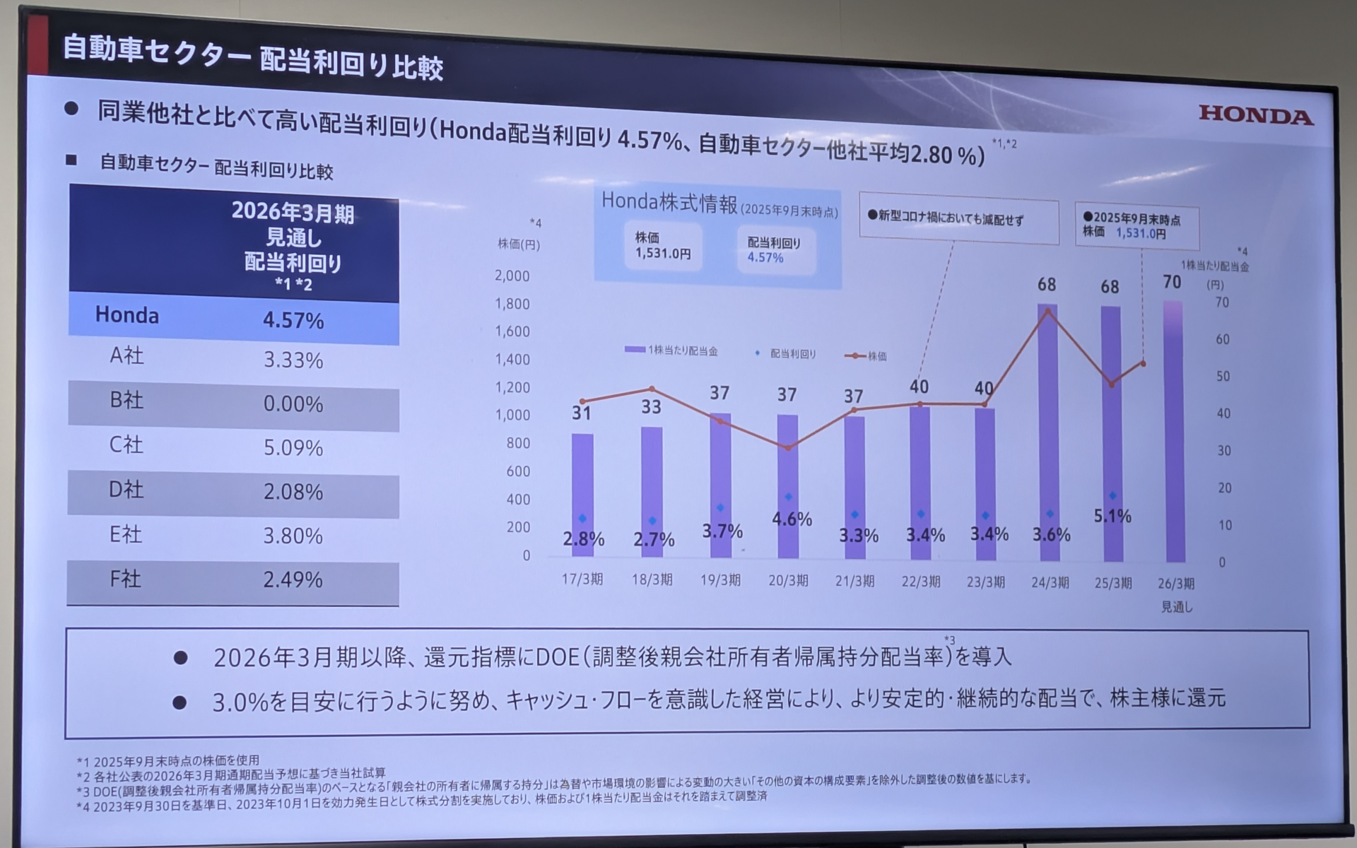 ホンダは2026年3月期の配当利回りは4.57％の見通しと高い水準を維持している