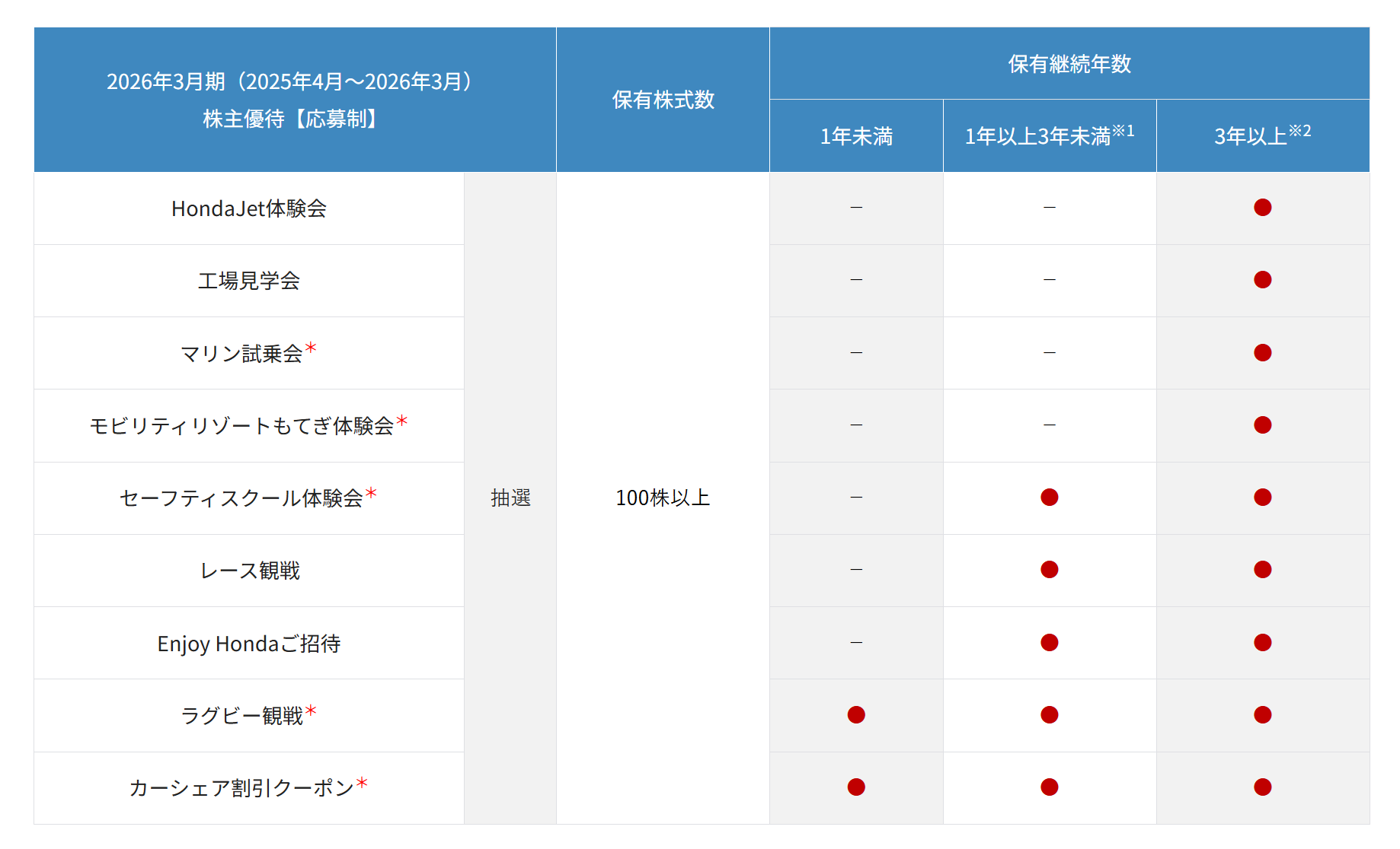 株主優待イベントは事前応募による抽選制となる。100株以上保有していることと、コンテンツによっては保有年数も必要となる