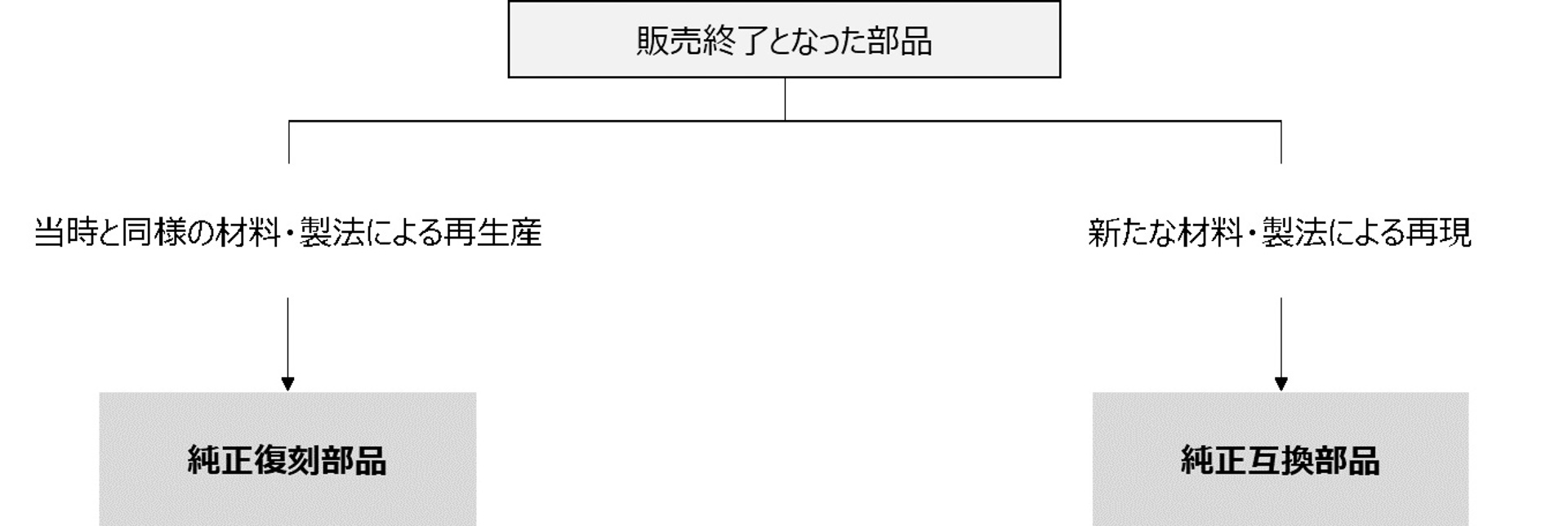 ホンダ ヘリテージ パーツの区分とその復刻手法
