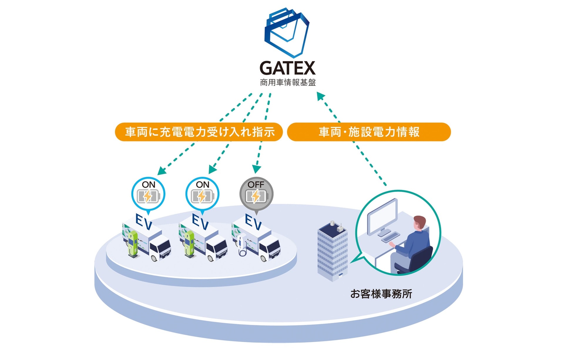 商用BEV向けエネルギーマネジメントサービス「SmartEVer」のイメージ