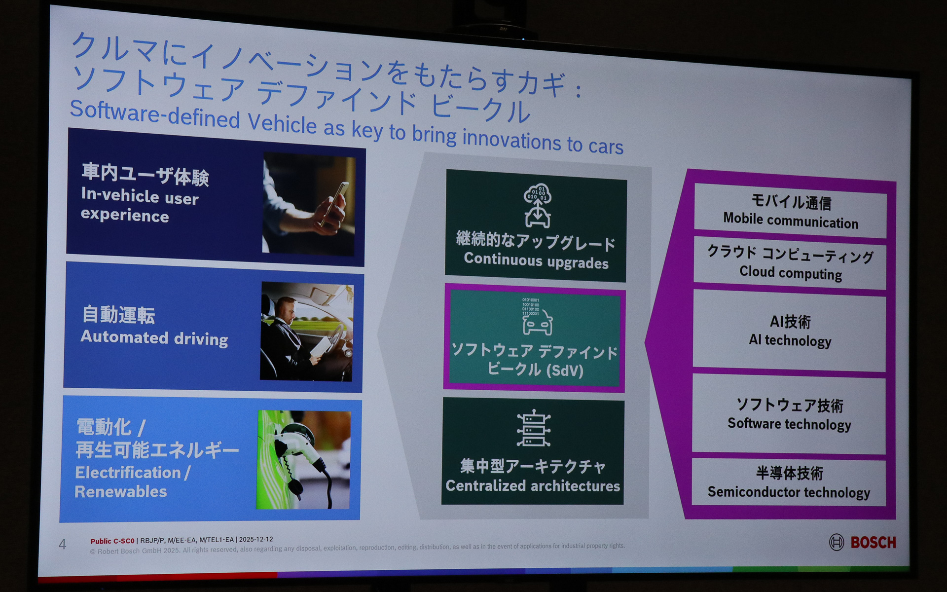 実用化された技術を横展開していくためには「コネクティッド」「集中型アーキテクチャ」「SDV」が重要になる