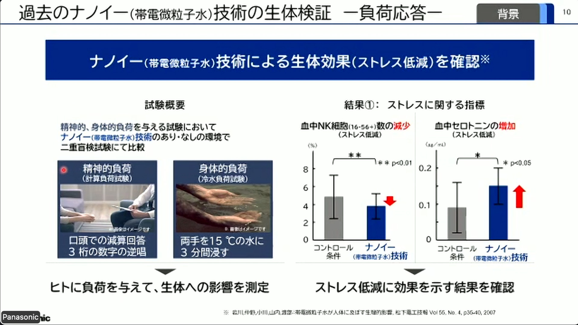 過去に行なった検証によりナノイー（帯電微粒子水）技術によりストレス低減といった生体効果を確認したという