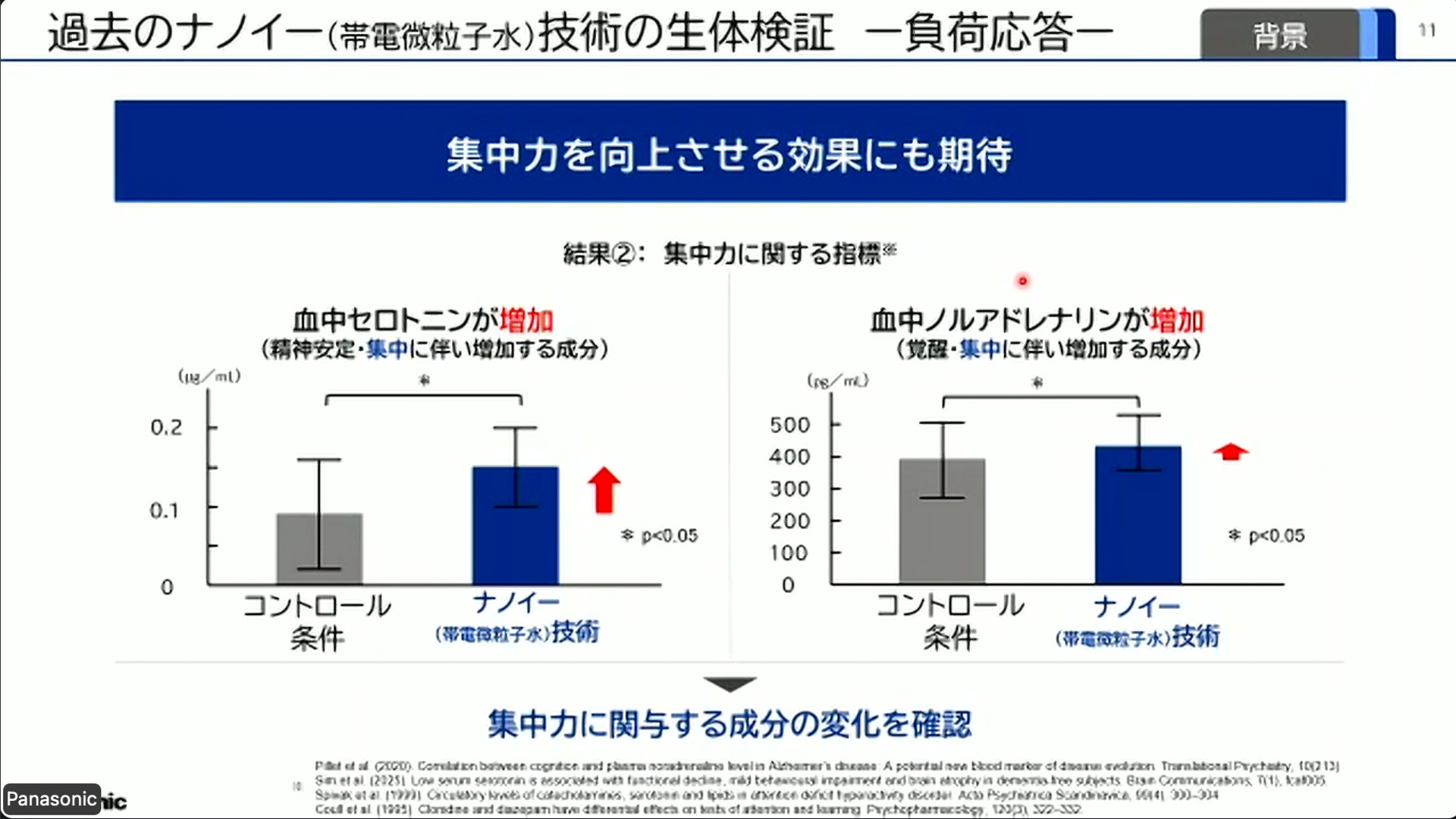過去に行なった検証によりナノイー（帯電微粒子水）技術によりストレス低減といった生体効果を確認したという