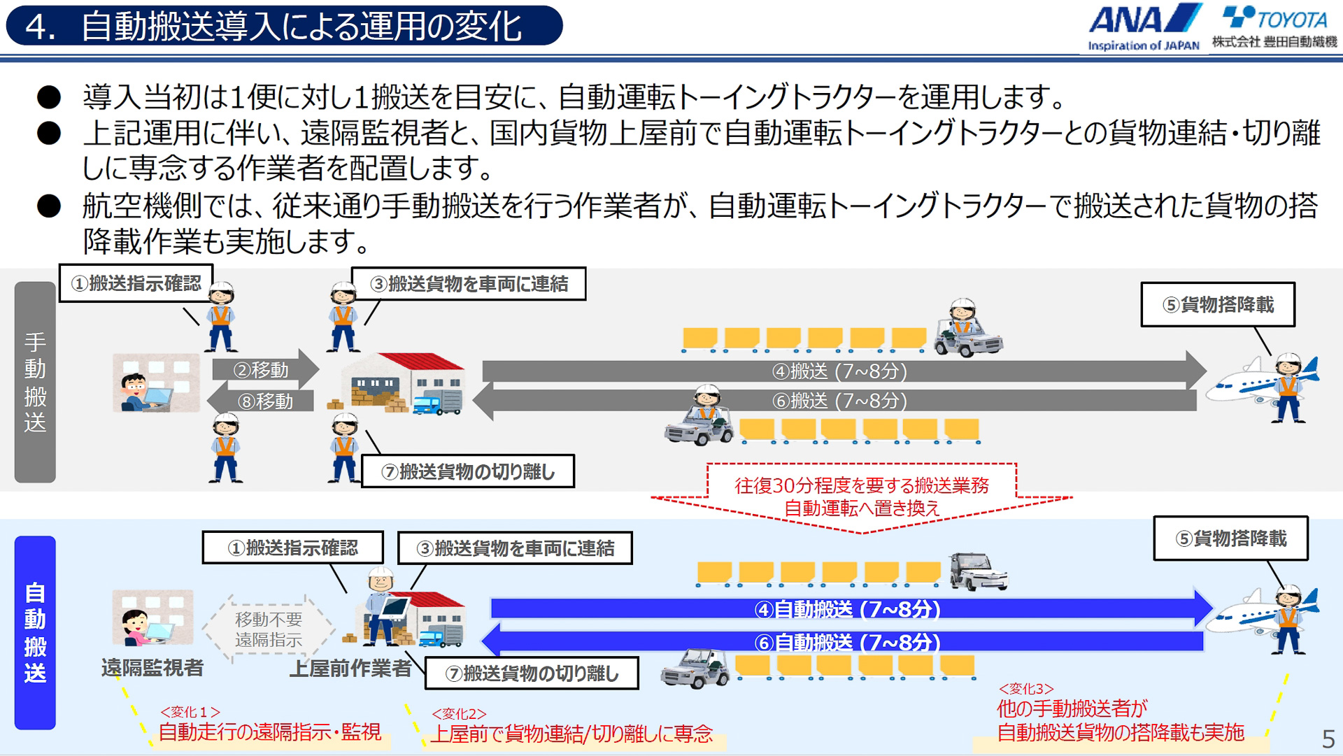 搬送手順の変化。貨物を一時保管する貨物上屋に新しく「上屋前作業者」が必要になるが、人の移動が減って効率がアップする