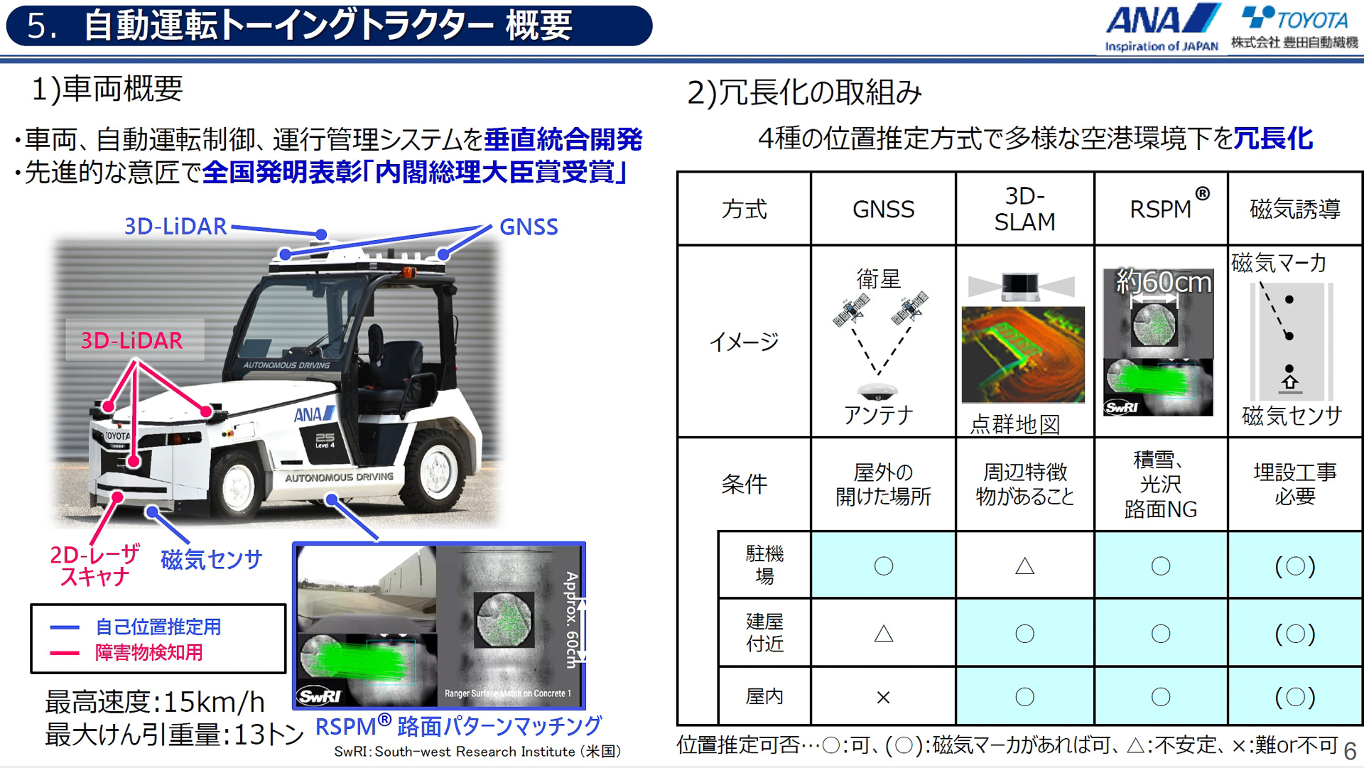 4種類の自車位置推定技術を採用し、空港内のどのエリアでも最低限2つ以上のセンサーで自車位置推定を行ない、完全な冗長化を実現