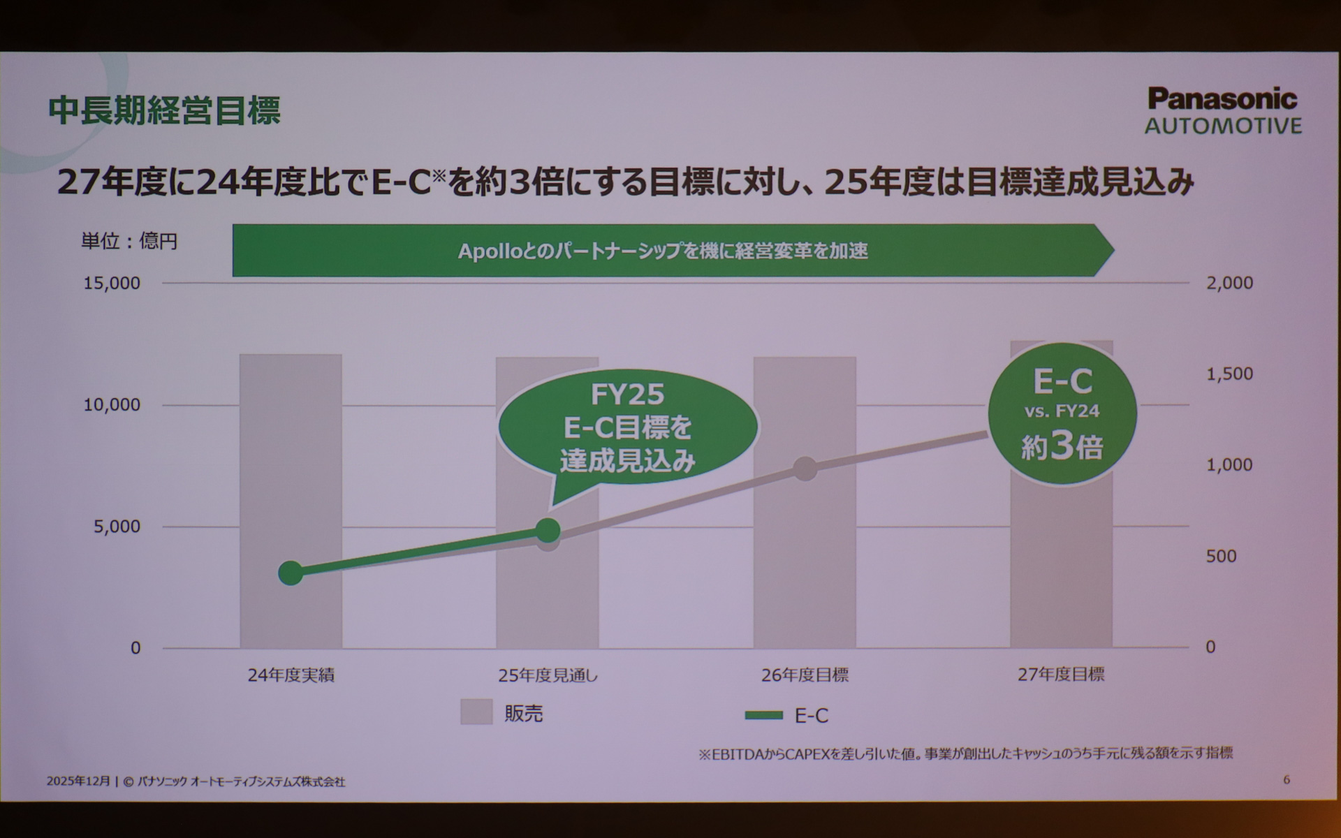 EBITDAからCAPEXを差し引いたE-C値について、2027年度に2024年度比で約3倍にする目標を掲げた