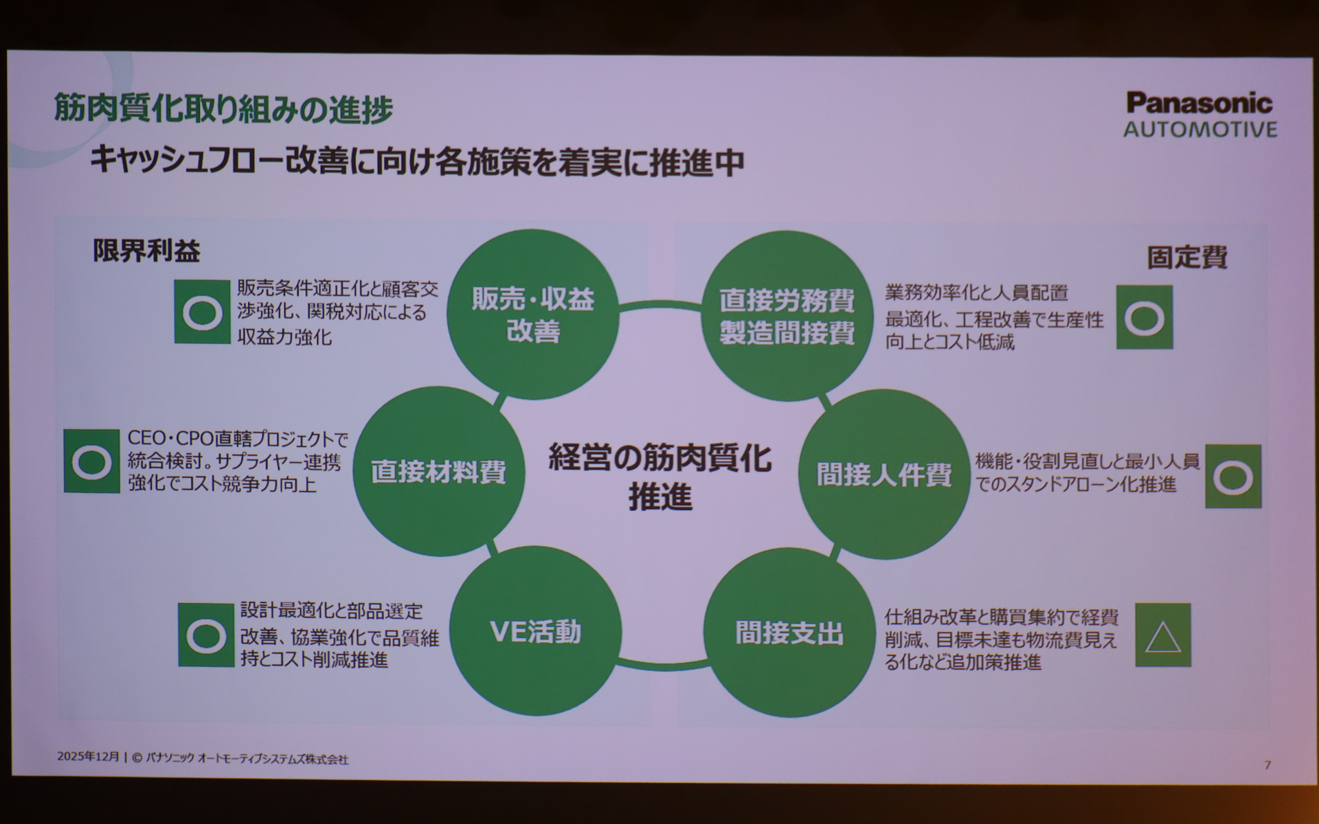 筋肉質化への取り組みの進捗