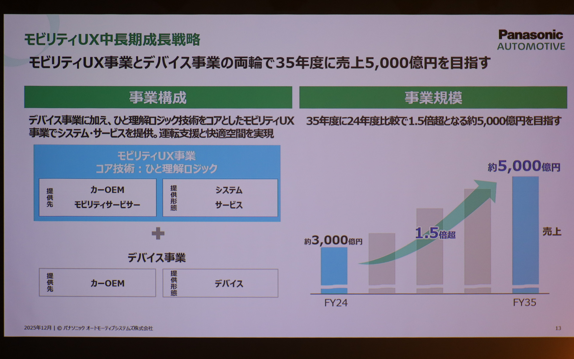 モビリティUX事業では、既存のデバイス事業の両輪で2035年度に2024年度比で1.5倍超となる約5000億円を目指す