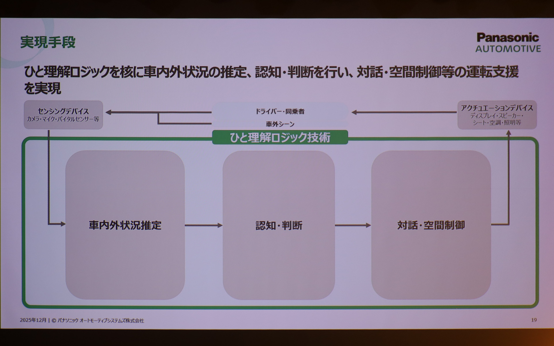 モビリティUX事業の目指す姿とコア技術を説明するスライド