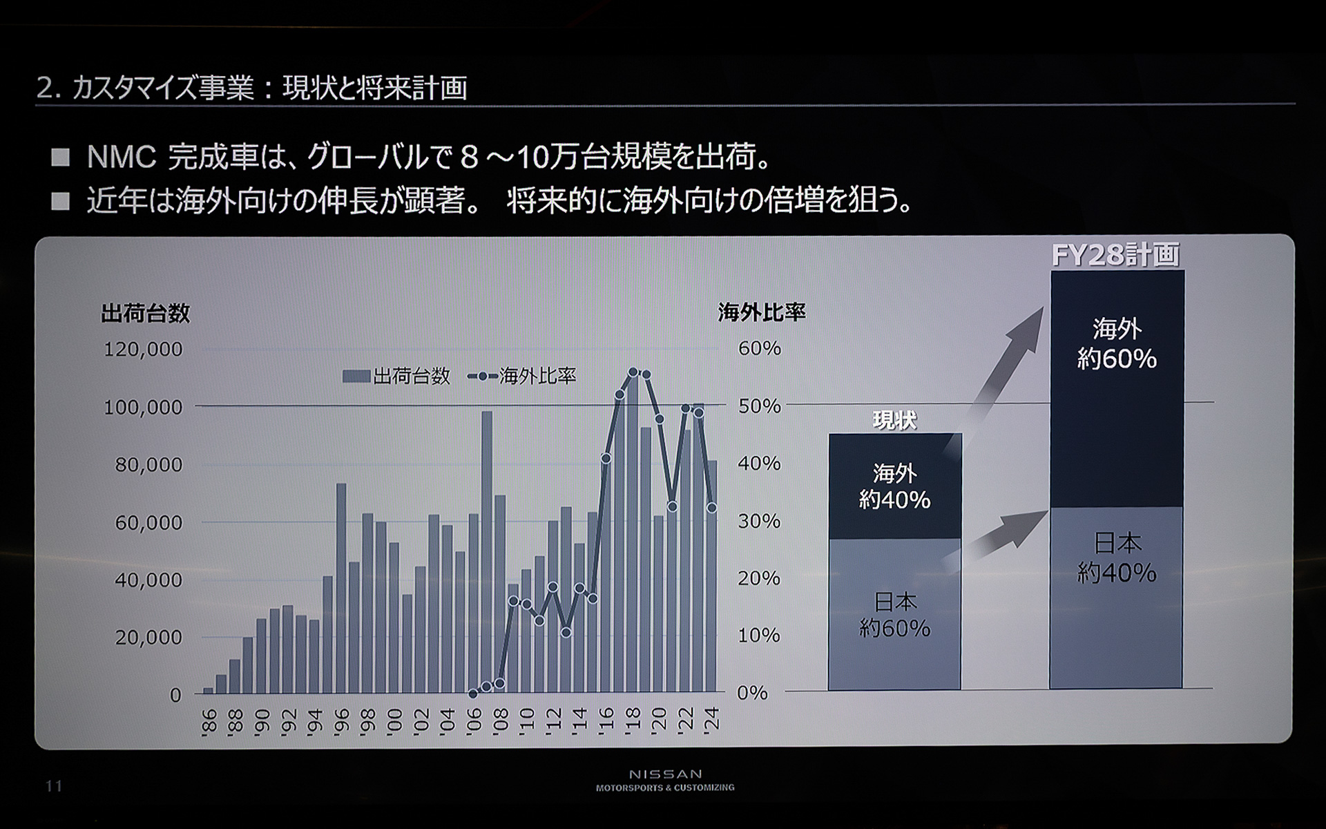 カスタマイズ事業の現状と将来の計画。真田氏は将来的に海外向けの出荷台数を大幅に増やすことを狙っているという。それにより、日産が進めている中期再建計画に対して大きく貢献していくとのこと