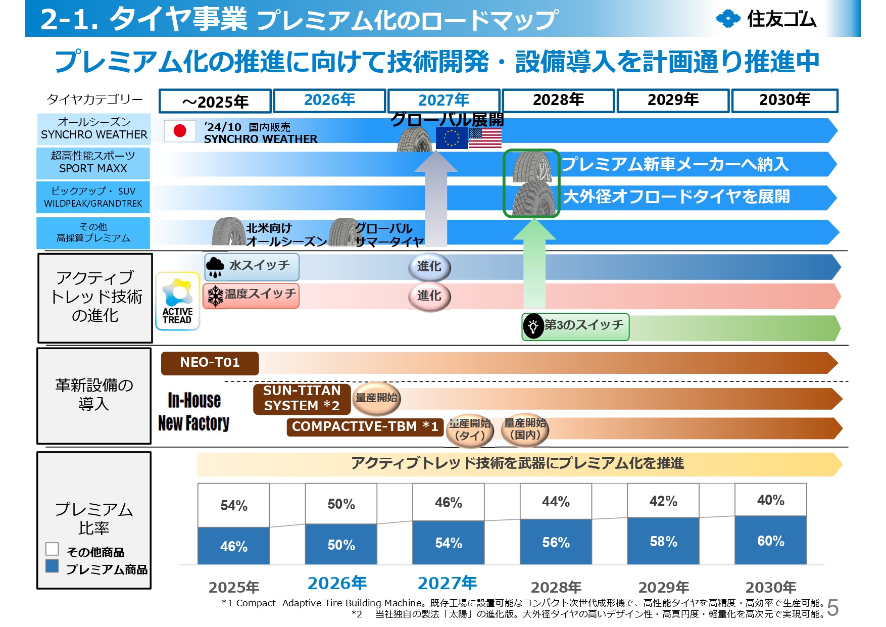 タイヤのプレミアム化に向けたロードマップ