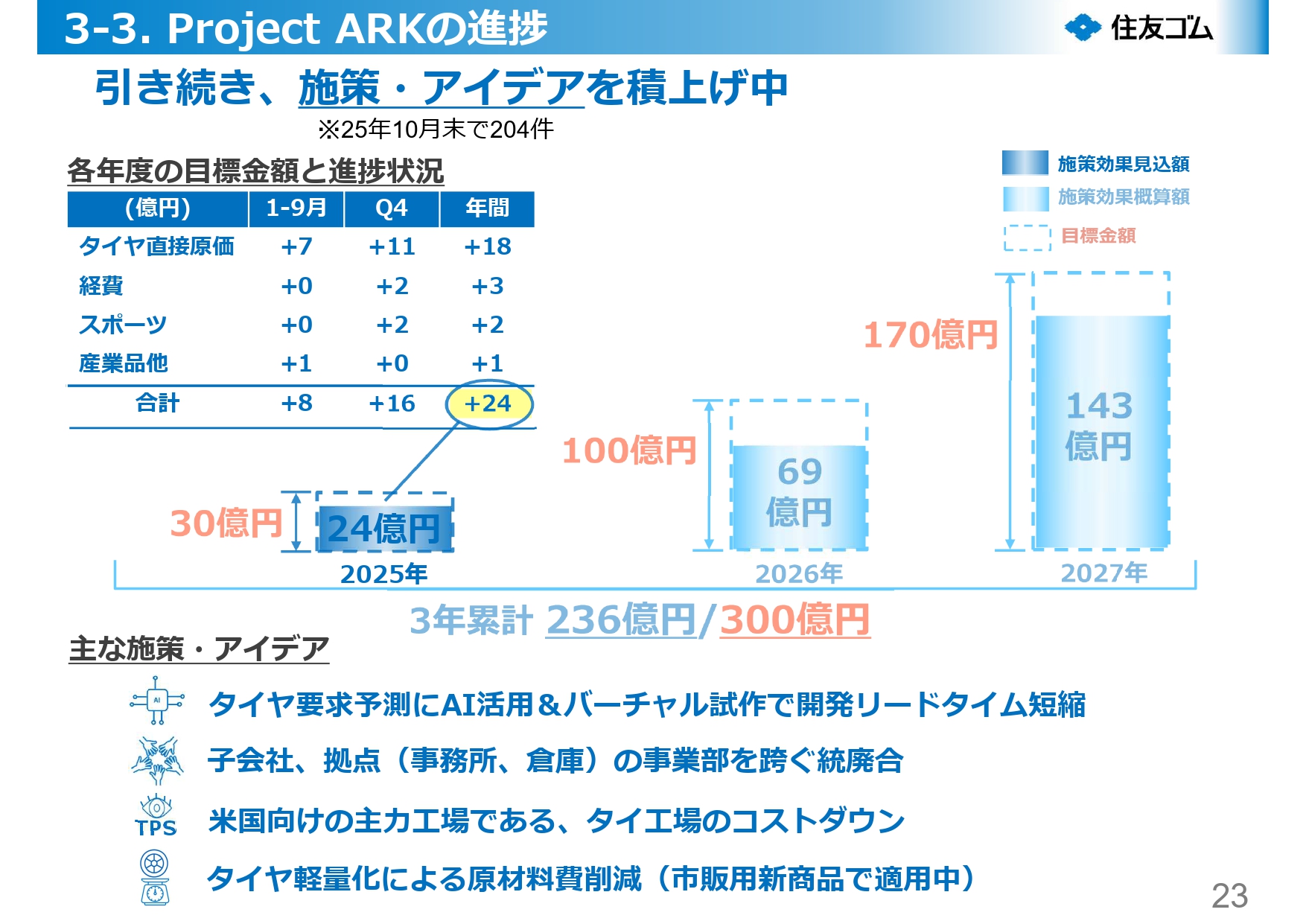 Project ARK（プロジェクトアーク）の進捗
