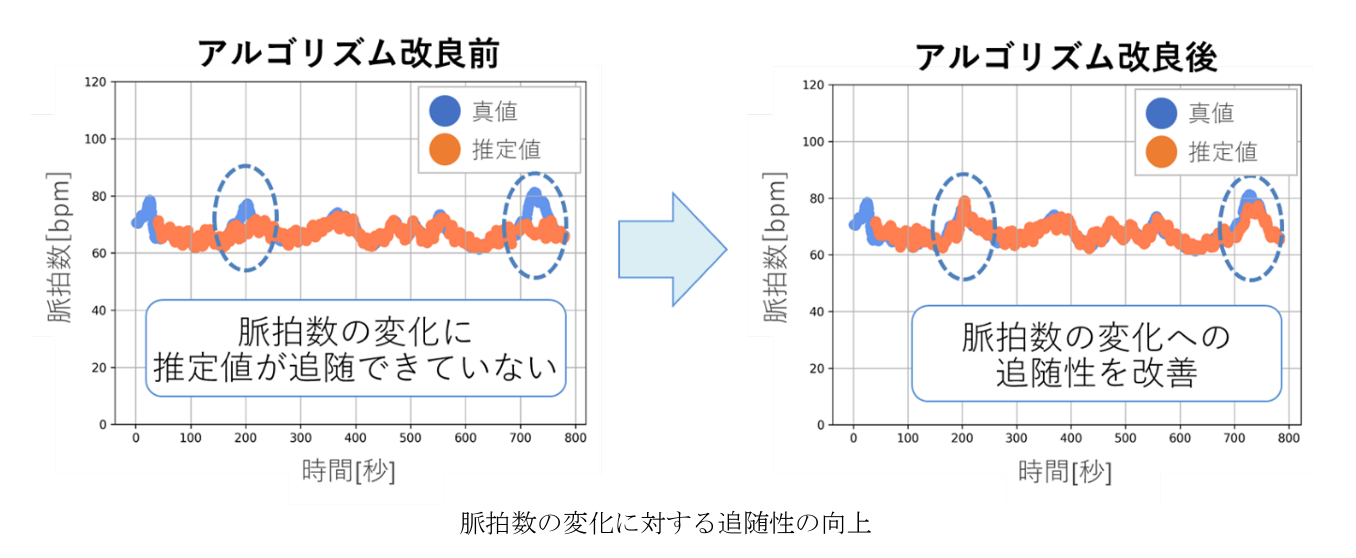 脈拍数の変化に対する追随性の向上
