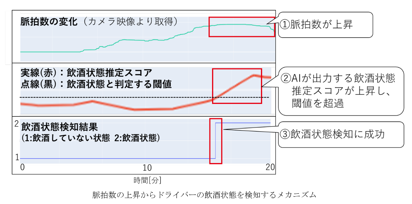 脈拍数の上昇からドライバーの飲酒状態を検知するメカニズム