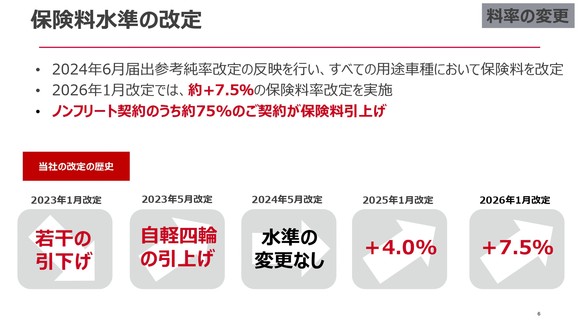 2026年1月の改定で約7.5％引き上げとなる保険料率改定を実施