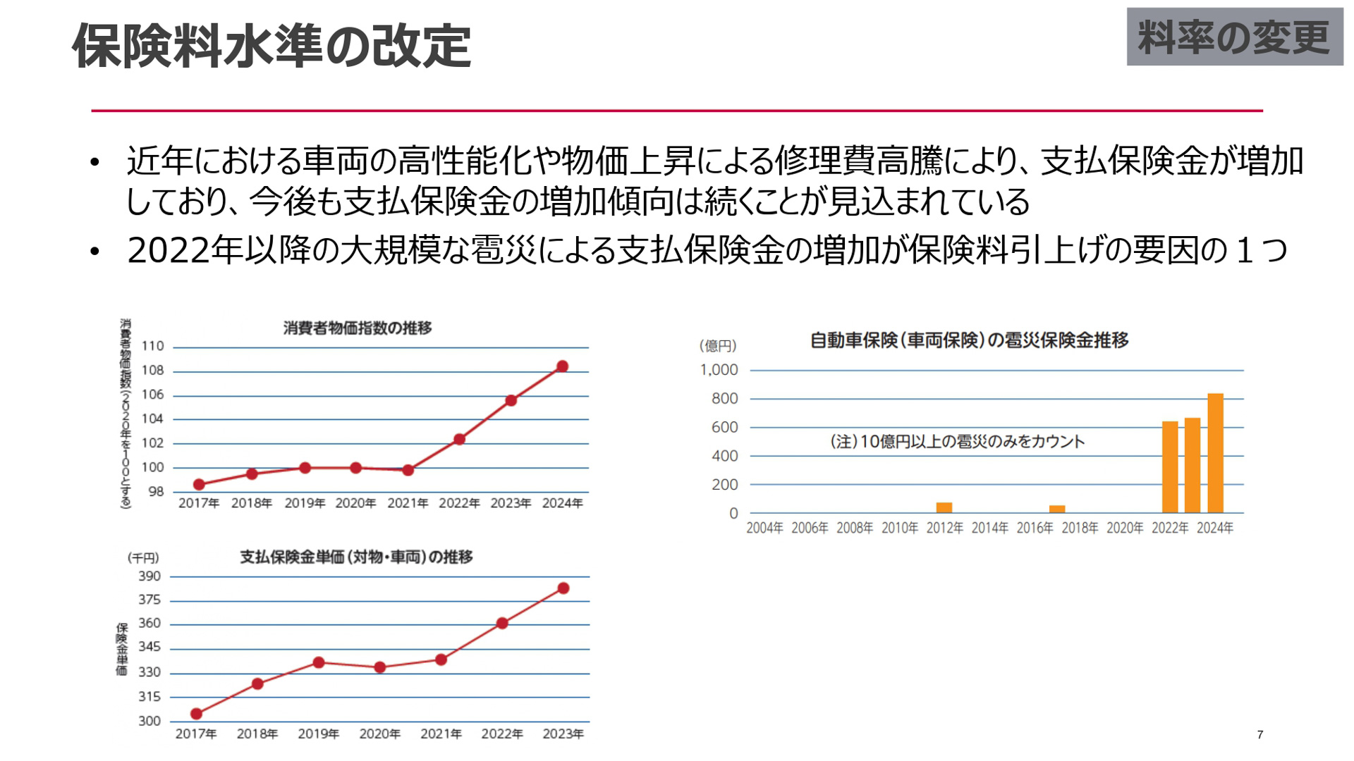 保険料水準改定の背景