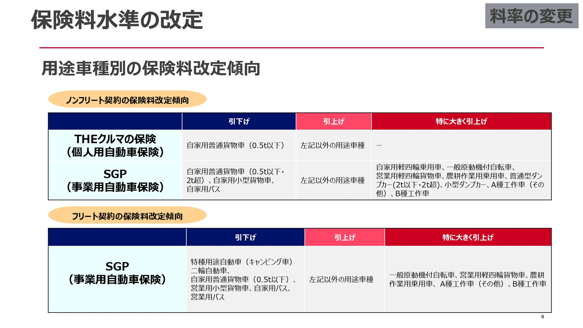 損保ジャパンが開催した2026年1月に改定する自動車保険改定説明会のスライド