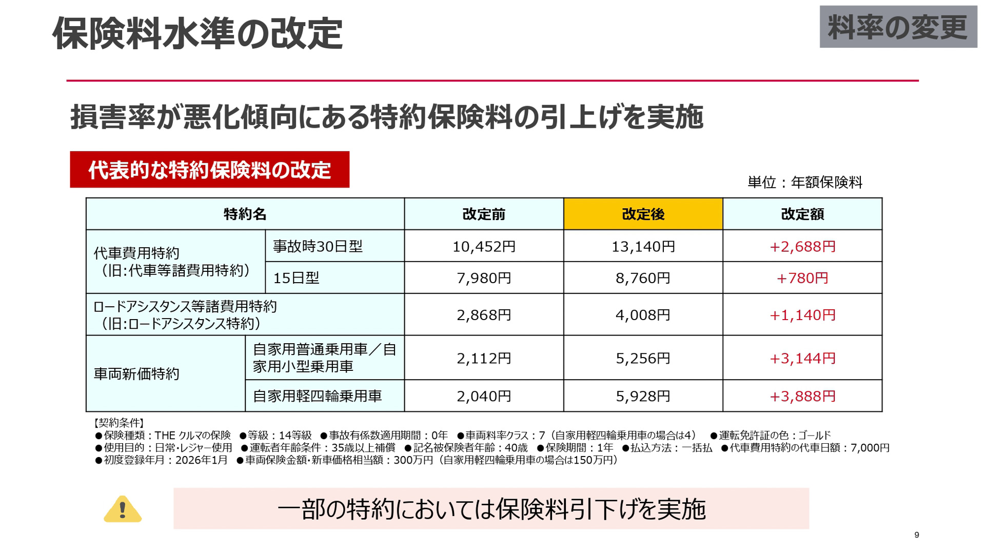 損保ジャパンが開催した2026年1月に改定する自動車保険改定説明会のスライド
