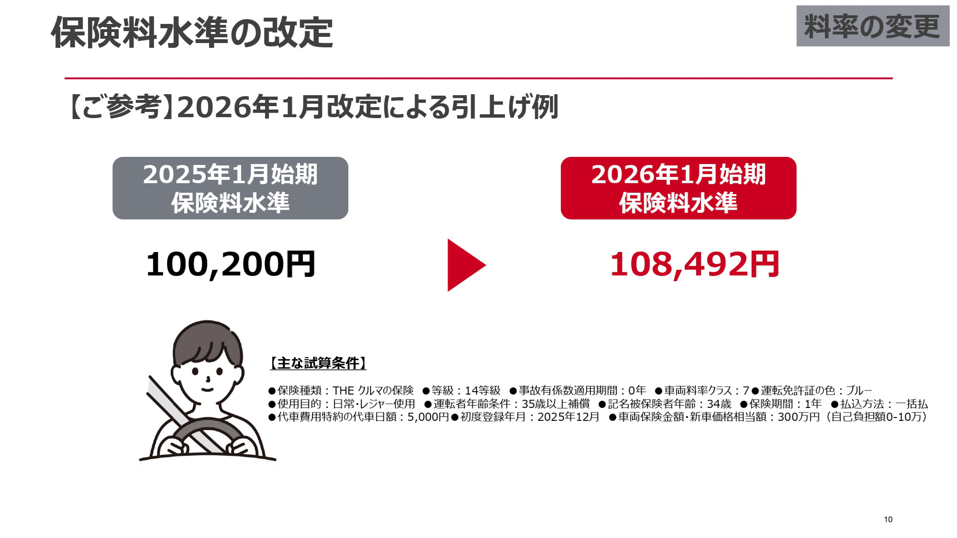 損保ジャパンが開催した2026年1月に改定する自動車保険改定説明会のスライド