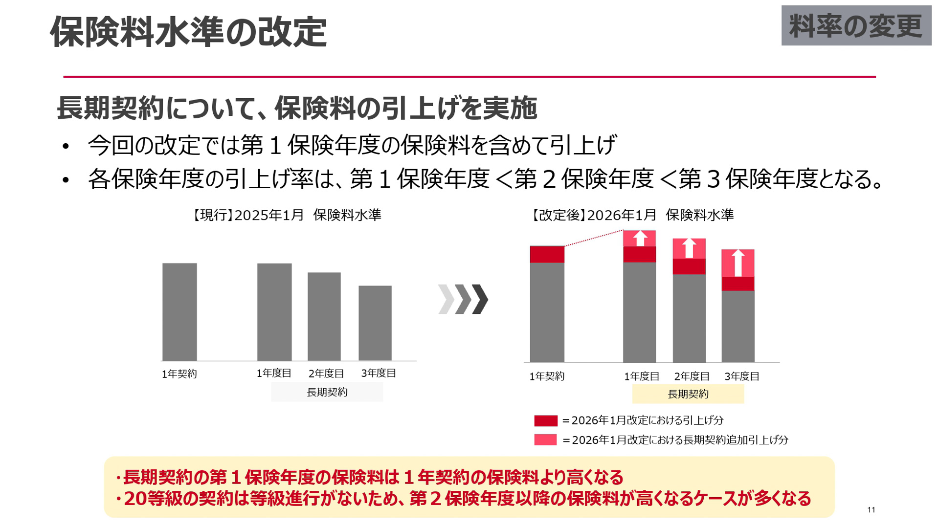 損保ジャパンが開催した2026年1月に改定する自動車保険改定説明会のスライド