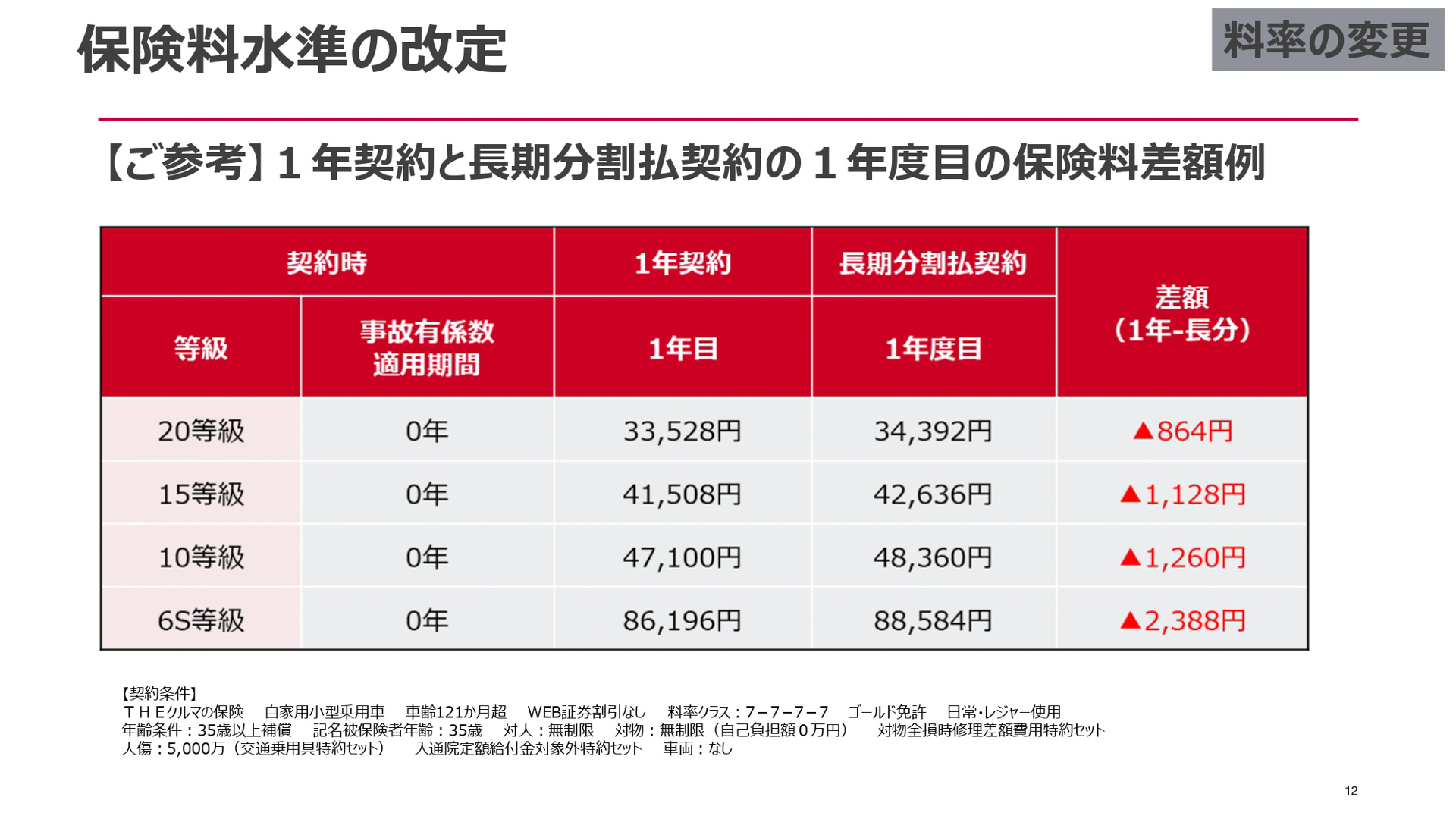 損保ジャパンが開催した2026年1月に改定する自動車保険改定説明会のスライド