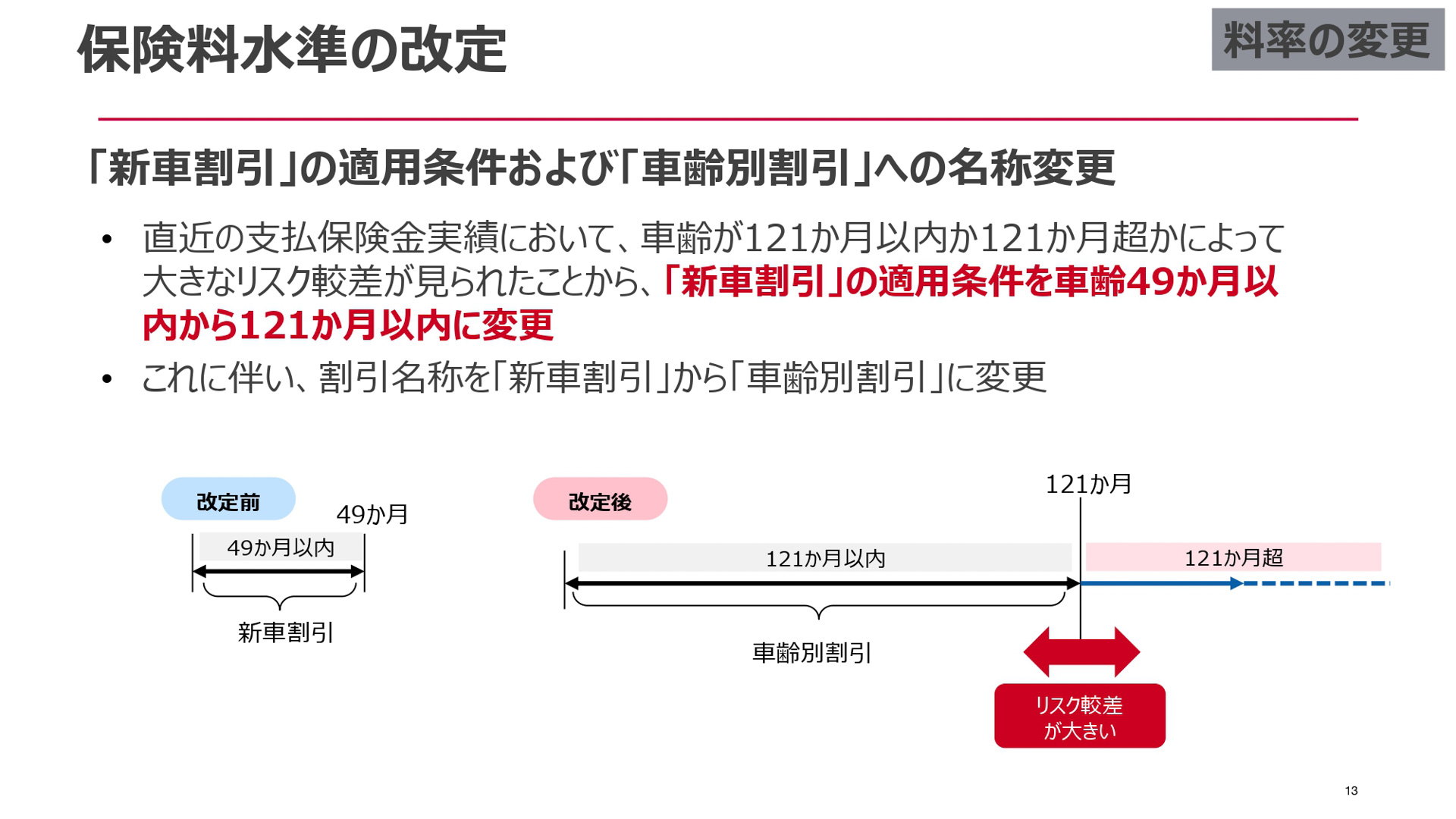 損保ジャパンが開催した2026年1月に改定する自動車保険改定説明会のスライド