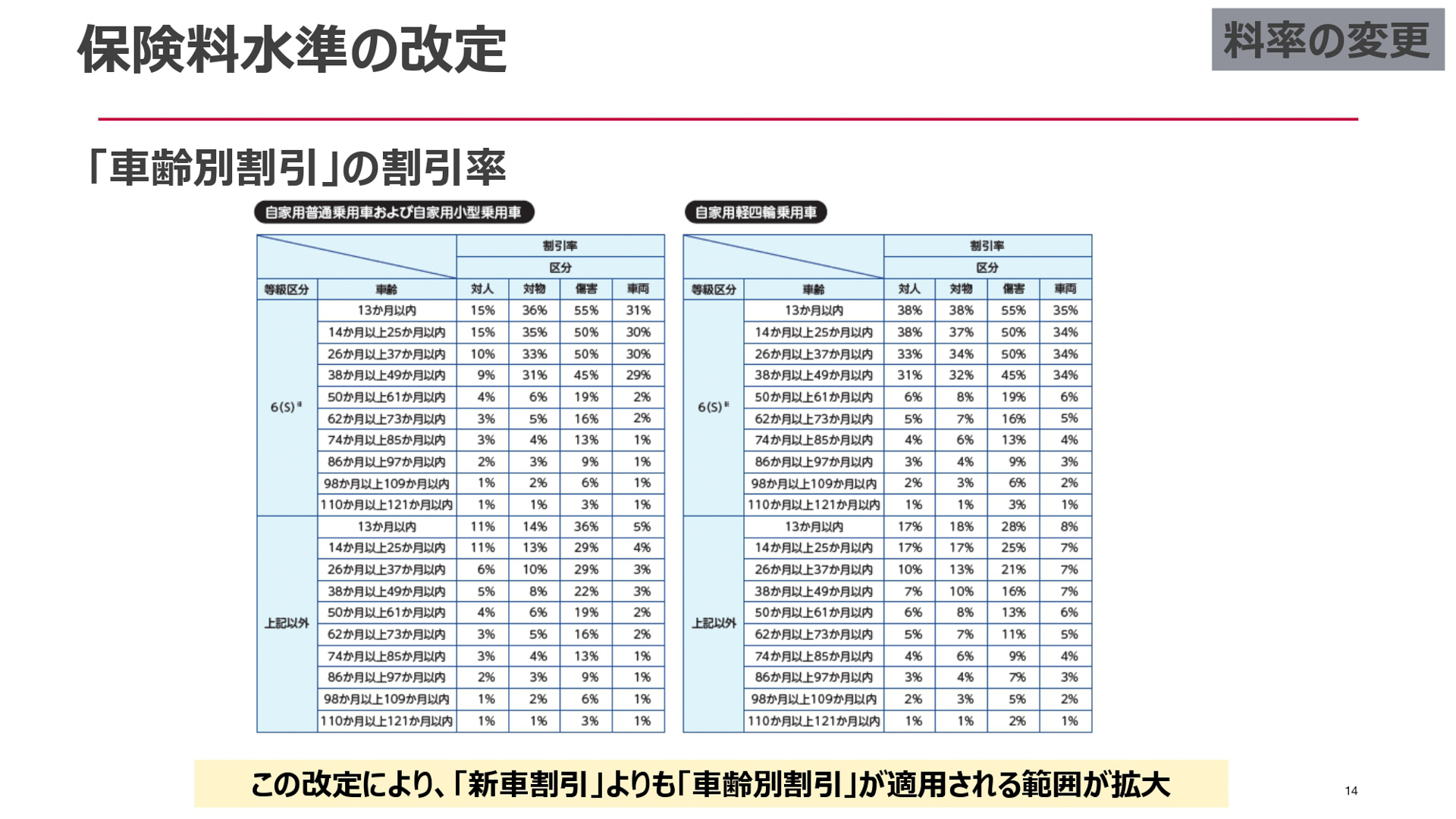 損保ジャパンが開催した2026年1月に改定する自動車保険改定説明会のスライド