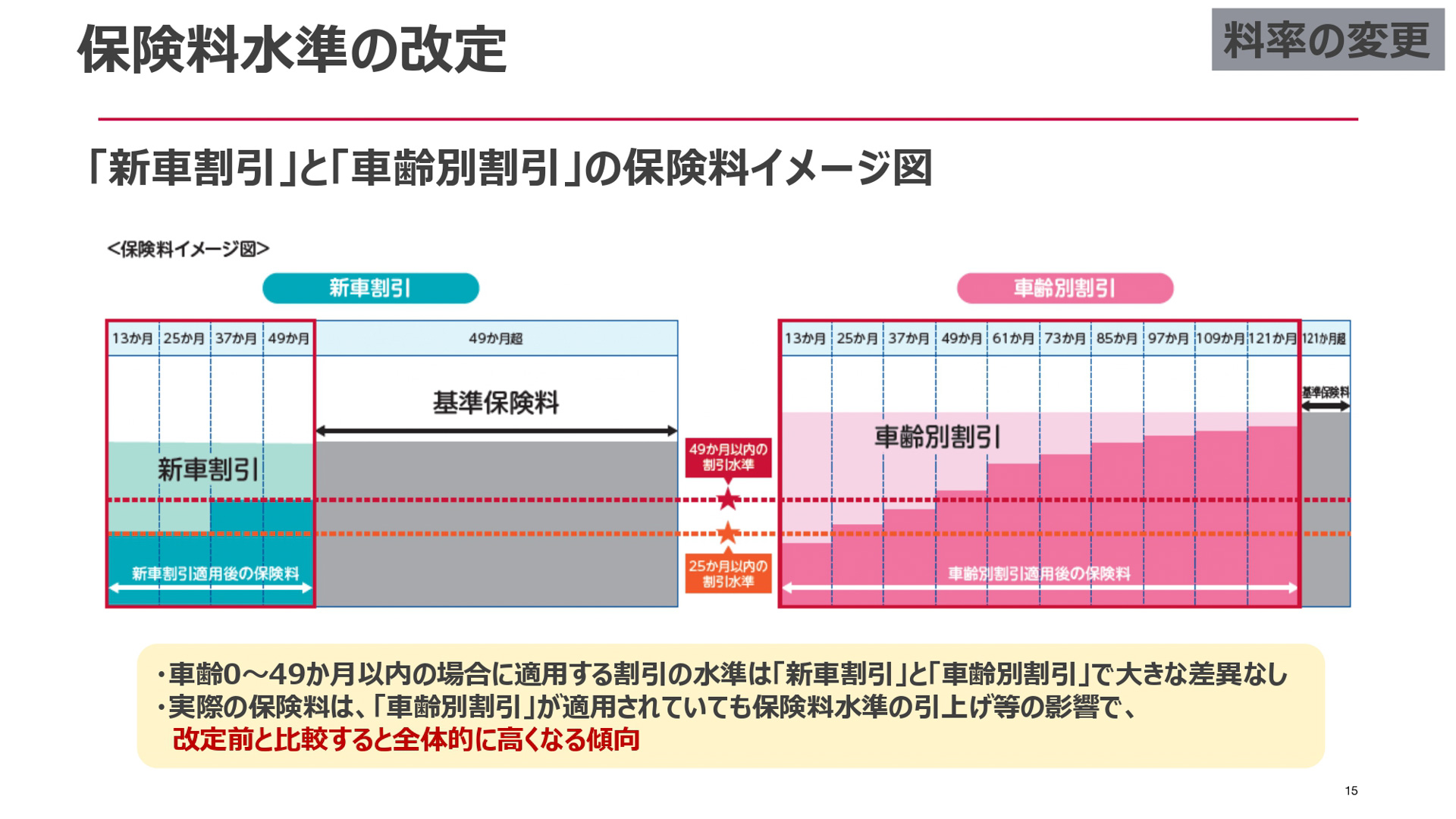 損保ジャパンが開催した2026年1月に改定する自動車保険改定説明会のスライド