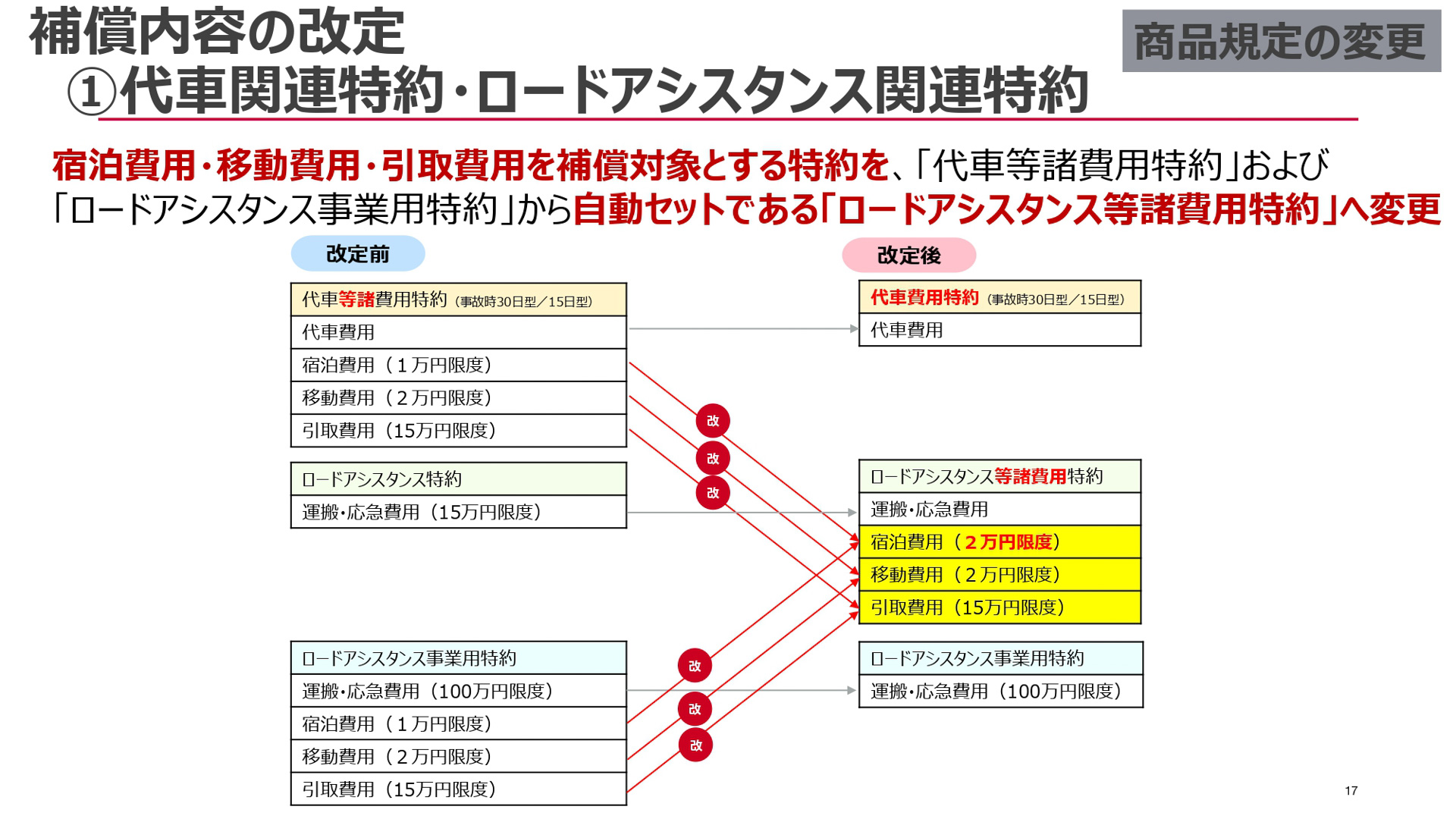 損保ジャパンが開催した2026年1月に改定する自動車保険改定説明会のスライド