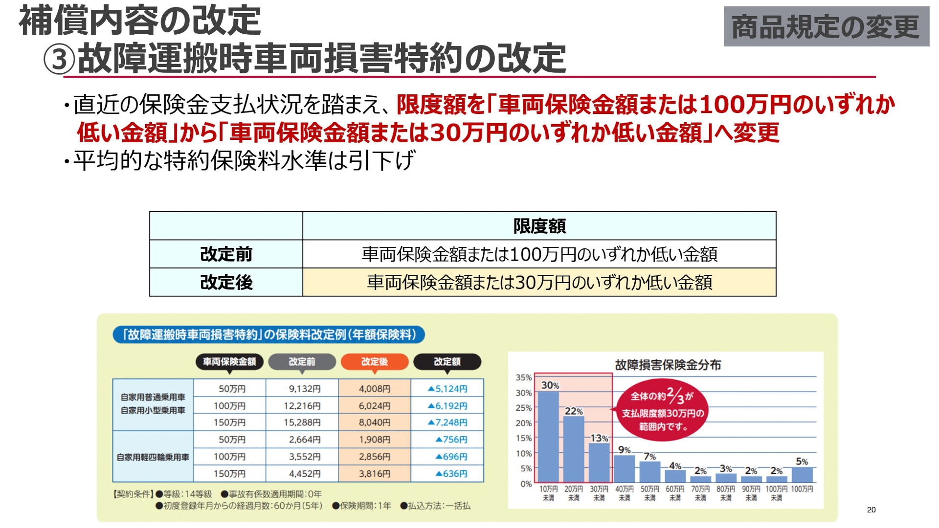 損保ジャパンが開催した2026年1月に改定する自動車保険改定説明会のスライド