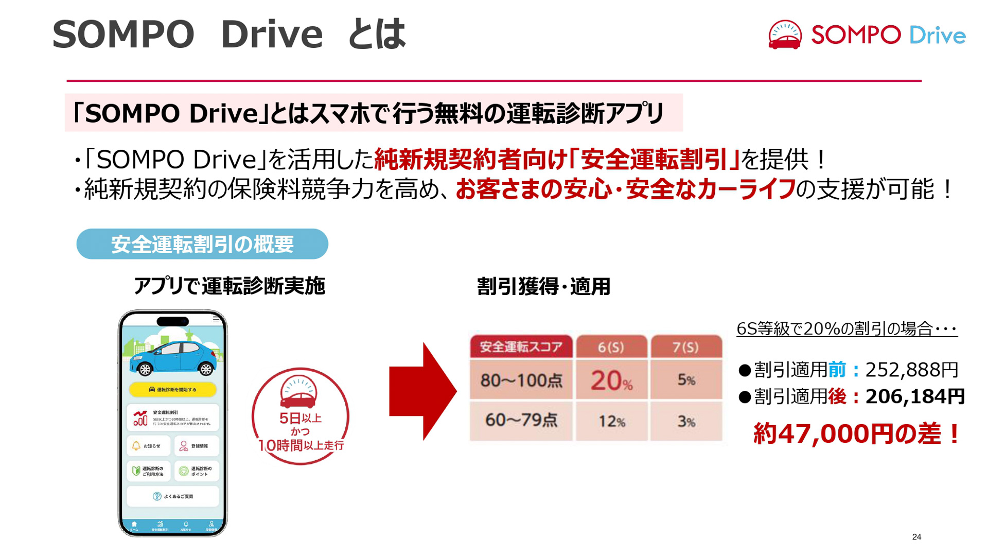 損保ジャパンが開催した2026年1月に改定する自動車保険改定説明会のスライド