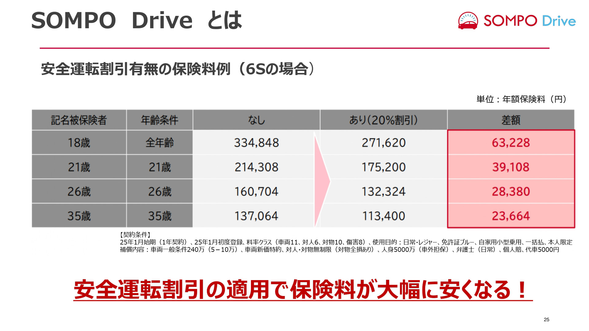 損保ジャパンが開催した2026年1月に改定する自動車保険改定説明会のスライド